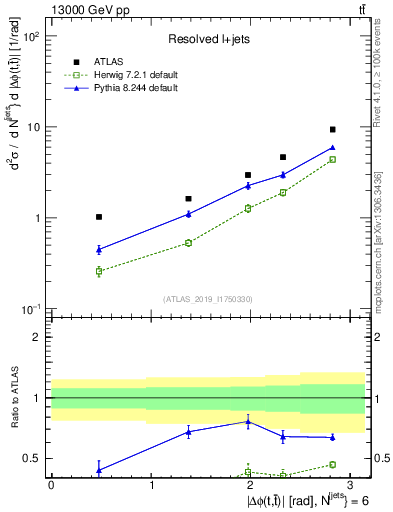 Plot of ttbar.dphi in 13000 GeV pp collisions