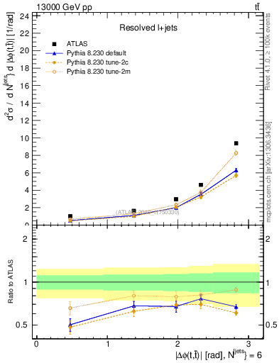 Plot of ttbar.dphi in 13000 GeV pp collisions