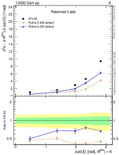 Plot of ttbar.dphi in 13000 GeV pp collisions