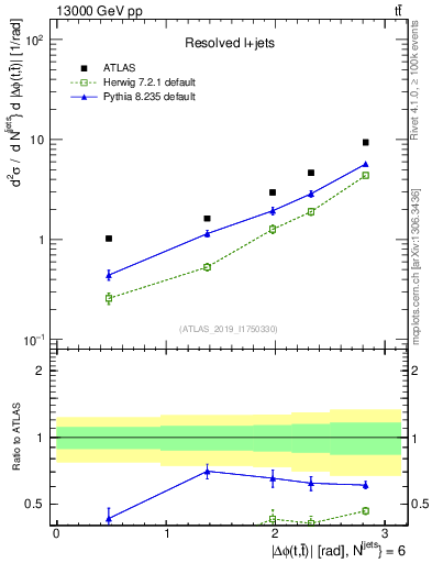 Plot of ttbar.dphi in 13000 GeV pp collisions