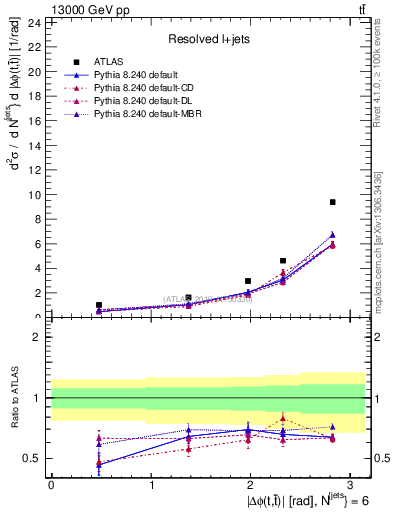Plot of ttbar.dphi in 13000 GeV pp collisions