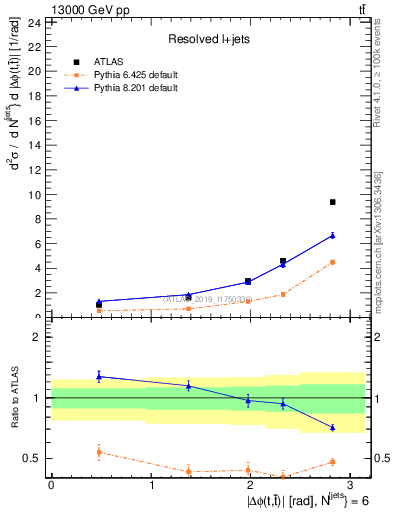Plot of ttbar.dphi in 13000 GeV pp collisions