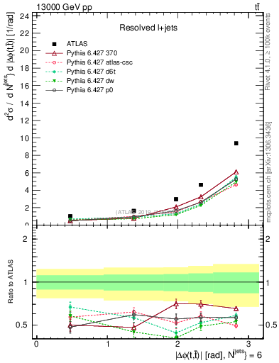 Plot of ttbar.dphi in 13000 GeV pp collisions