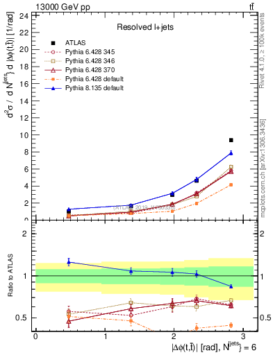 Plot of ttbar.dphi in 13000 GeV pp collisions
