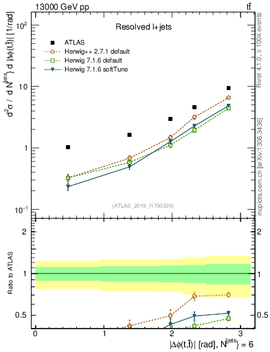 Plot of ttbar.dphi in 13000 GeV pp collisions