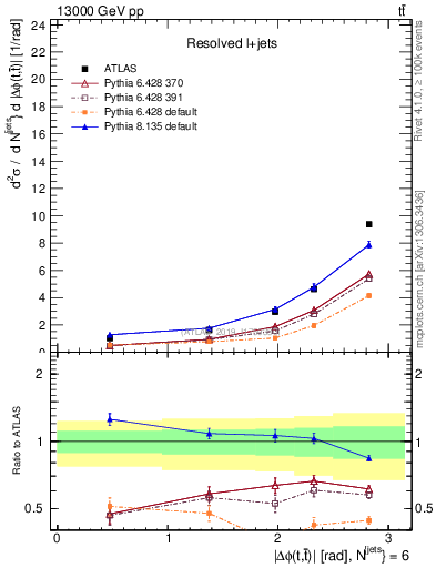 Plot of ttbar.dphi in 13000 GeV pp collisions
