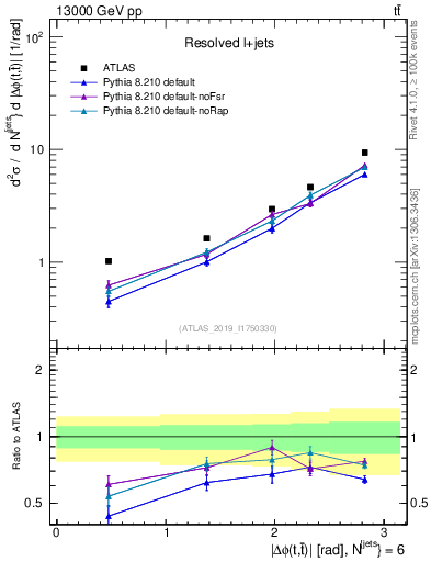 Plot of ttbar.dphi in 13000 GeV pp collisions