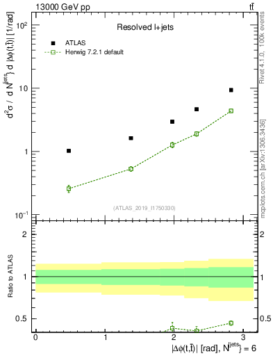 Plot of ttbar.dphi in 13000 GeV pp collisions