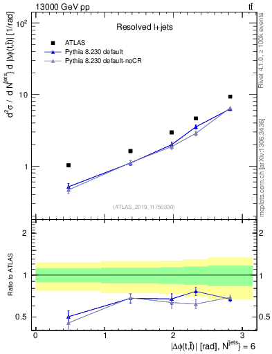 Plot of ttbar.dphi in 13000 GeV pp collisions