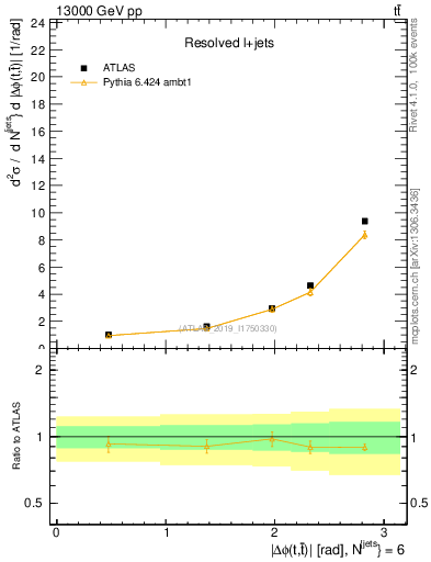 Plot of ttbar.dphi in 13000 GeV pp collisions