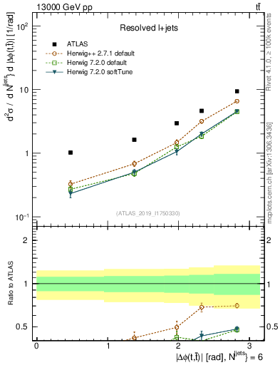 Plot of ttbar.dphi in 13000 GeV pp collisions