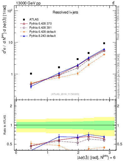 Plot of ttbar.dphi in 13000 GeV pp collisions