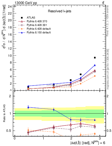 Plot of ttbar.dphi in 13000 GeV pp collisions