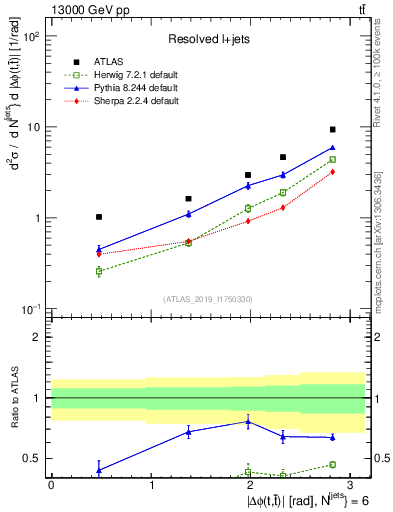 Plot of ttbar.dphi in 13000 GeV pp collisions