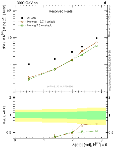Plot of ttbar.dphi in 13000 GeV pp collisions