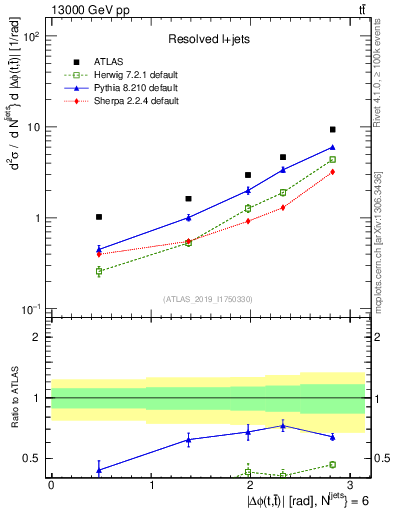 Plot of ttbar.dphi in 13000 GeV pp collisions