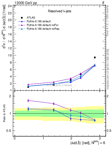 Plot of ttbar.dphi in 13000 GeV pp collisions