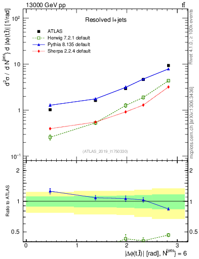 Plot of ttbar.dphi in 13000 GeV pp collisions
