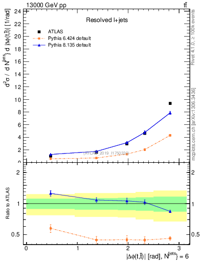 Plot of ttbar.dphi in 13000 GeV pp collisions