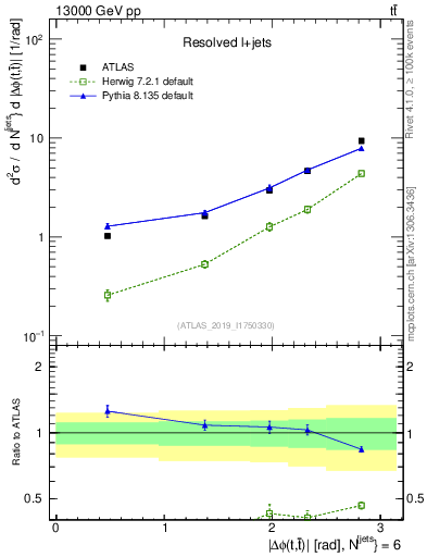Plot of ttbar.dphi in 13000 GeV pp collisions