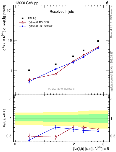 Plot of ttbar.dphi in 13000 GeV pp collisions