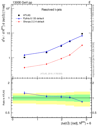 Plot of ttbar.dphi in 13000 GeV pp collisions