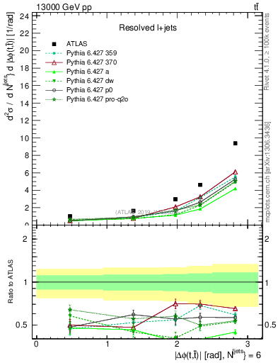 Plot of ttbar.dphi in 13000 GeV pp collisions