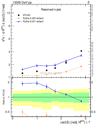 Plot of ttbar.dphi in 13000 GeV pp collisions