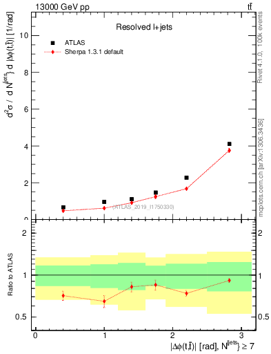 Plot of ttbar.dphi in 13000 GeV pp collisions