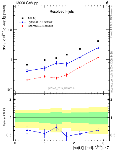 Plot of ttbar.dphi in 13000 GeV pp collisions