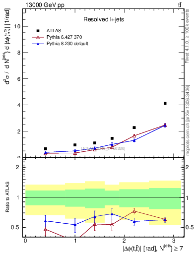 Plot of ttbar.dphi in 13000 GeV pp collisions