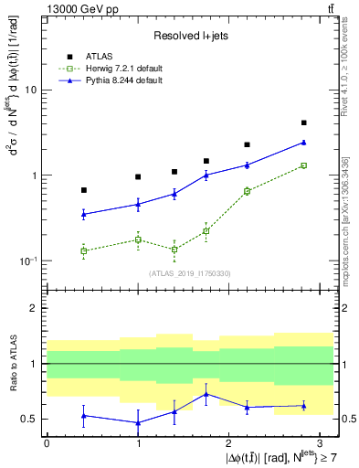Plot of ttbar.dphi in 13000 GeV pp collisions