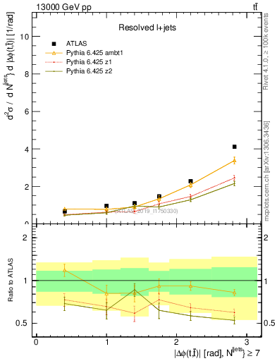 Plot of ttbar.dphi in 13000 GeV pp collisions