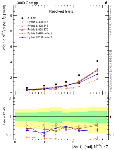 Plot of ttbar.dphi in 13000 GeV pp collisions
