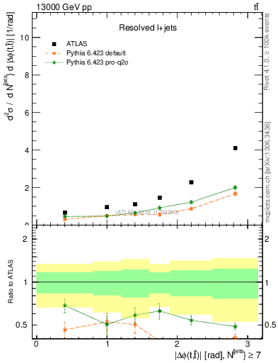 Plot of ttbar.dphi in 13000 GeV pp collisions
