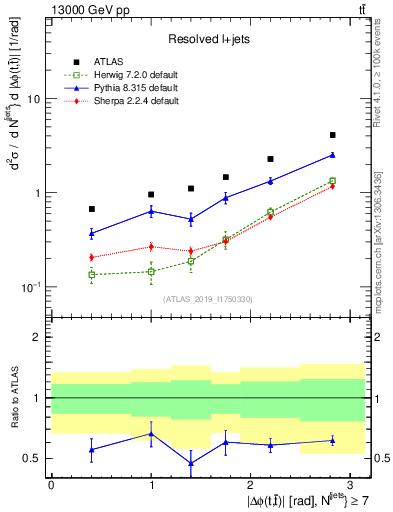 Plot of ttbar.dphi in 13000 GeV pp collisions