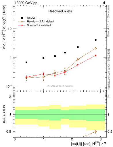 Plot of ttbar.dphi in 13000 GeV pp collisions