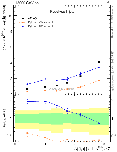 Plot of ttbar.dphi in 13000 GeV pp collisions