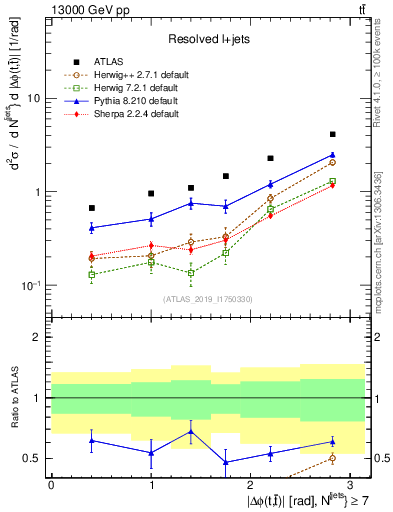 Plot of ttbar.dphi in 13000 GeV pp collisions