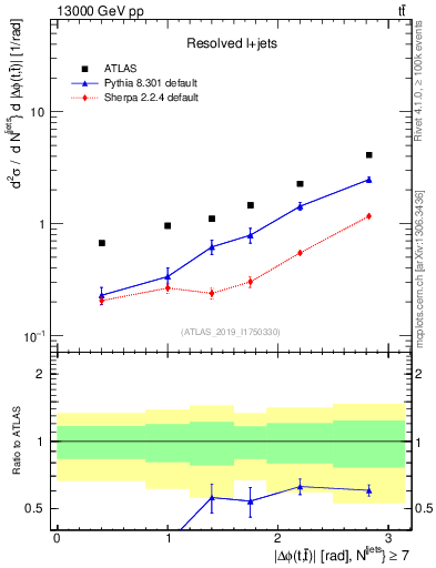 Plot of ttbar.dphi in 13000 GeV pp collisions