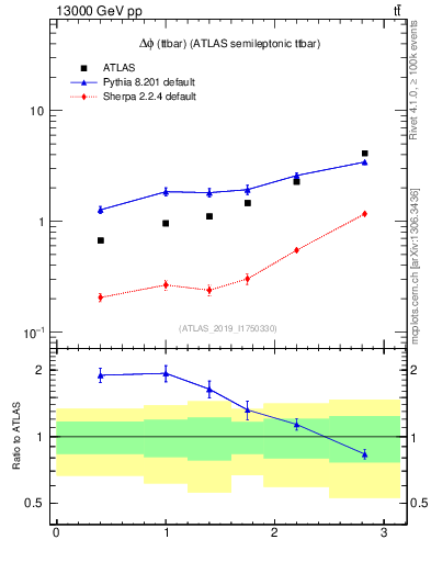 Plot of ttbar.dphi in 13000 GeV pp collisions