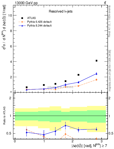 Plot of ttbar.dphi in 13000 GeV pp collisions