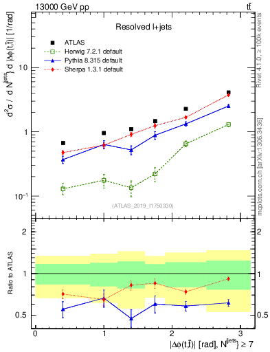Plot of ttbar.dphi in 13000 GeV pp collisions