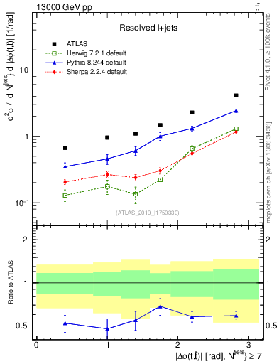 Plot of ttbar.dphi in 13000 GeV pp collisions