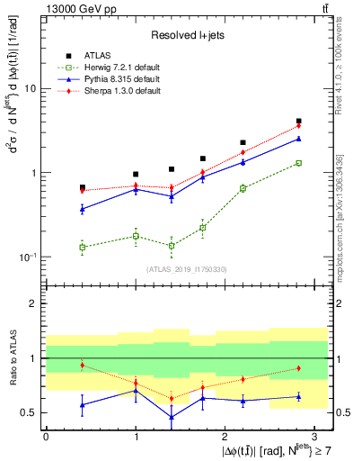 Plot of ttbar.dphi in 13000 GeV pp collisions
