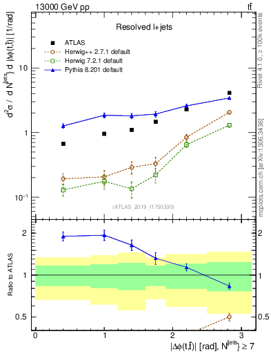 Plot of ttbar.dphi in 13000 GeV pp collisions