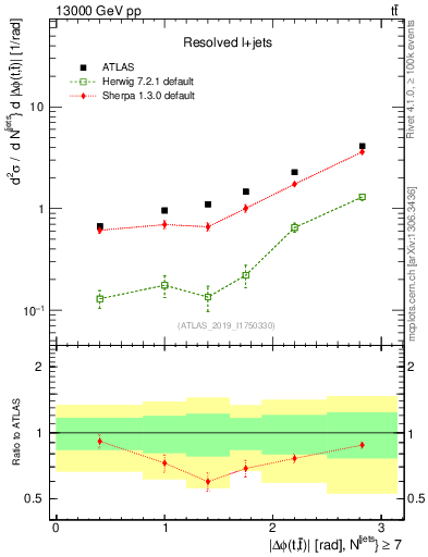 Plot of ttbar.dphi in 13000 GeV pp collisions