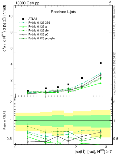 Plot of ttbar.dphi in 13000 GeV pp collisions