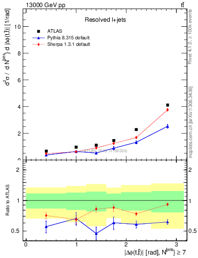 Plot of ttbar.dphi in 13000 GeV pp collisions