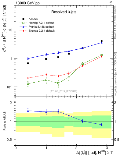 Plot of ttbar.dphi in 13000 GeV pp collisions